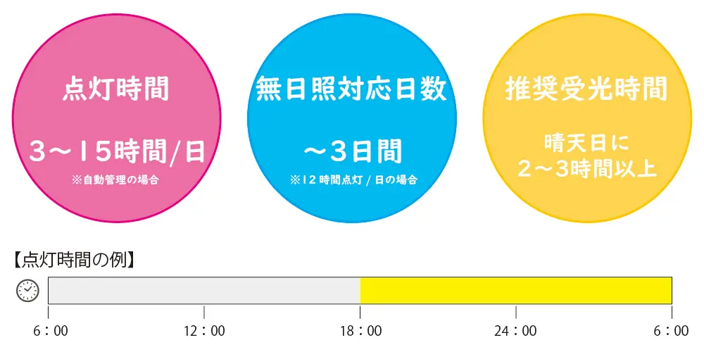 デザインソーラーパネル避難標識の推奨使用条件