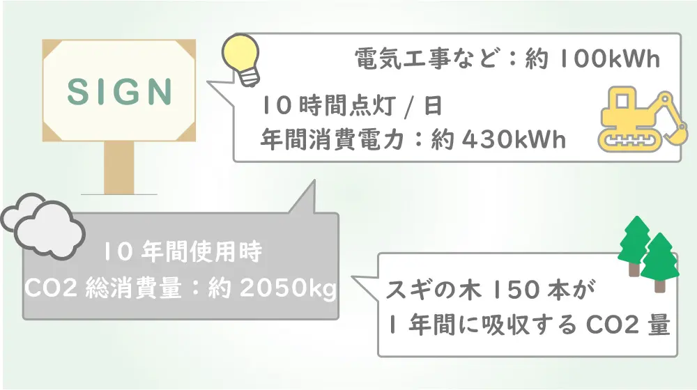 二酸化炭素排出量を削減する工事看板