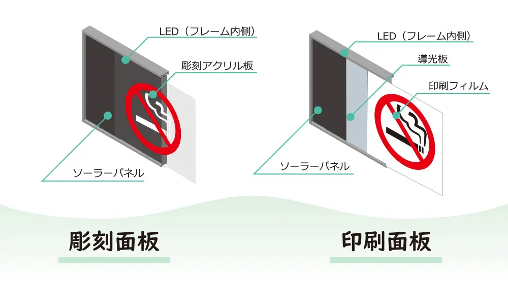 サインへの組込み