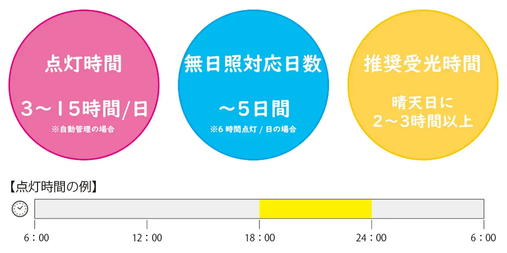 デザインソーラーパネルの推奨使用条件